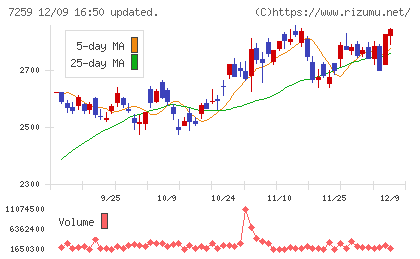 アイシンチャート