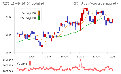 ＳＵＢＡＲＵチャート