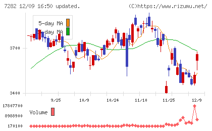 豊田合成チャート