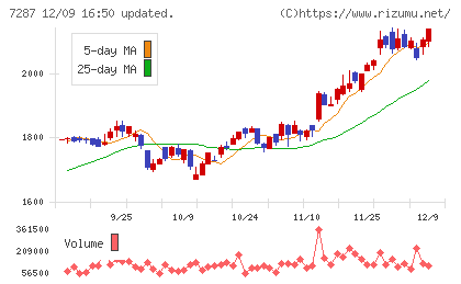 日本精機チャート