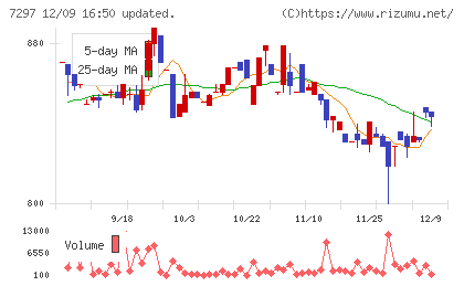 カーメイトチャート