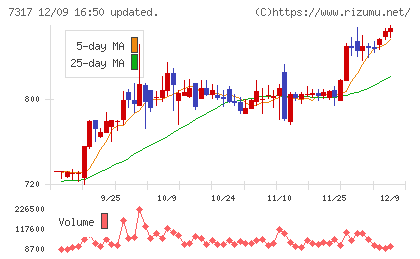 松屋アールアンドディチャート