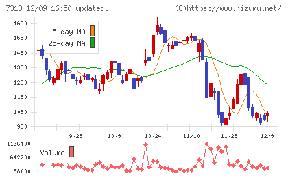 セレンディップ・ホールディングスチャート