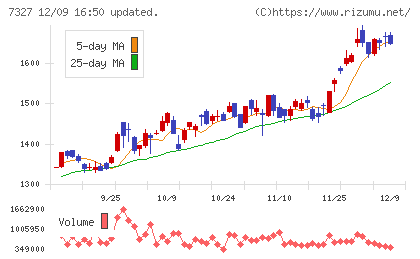 第四北越フィナンシャルグループチャート