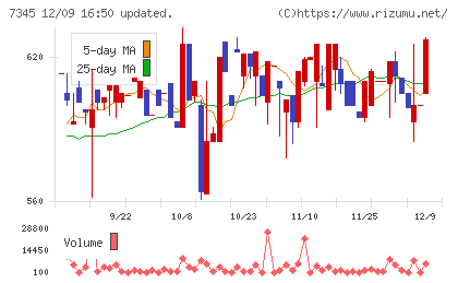 アイ・パートナーズフィナンシャルチャート
