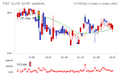 セルムチャート