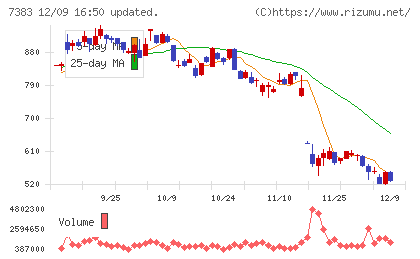 ネットプロテクションズホールディングスチャート