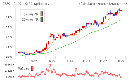 あいちフィナンシャルグループチャート