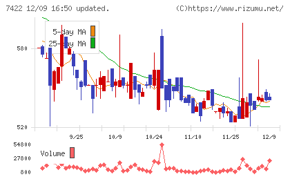 東邦レマックチャート