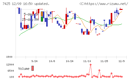 初穂商事チャート