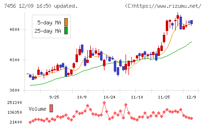松田産業チャート