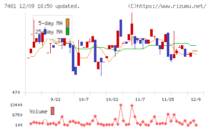 キムラチャート