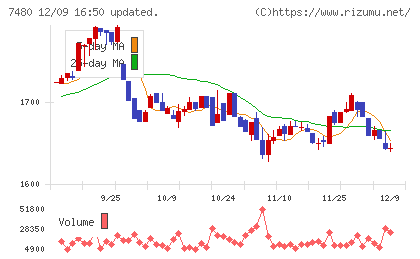 スズデンチャート