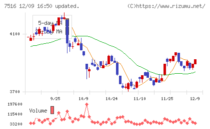 コーナン商事チャート