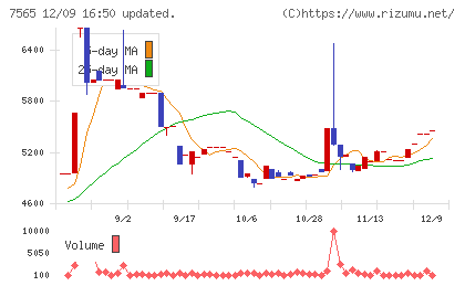 萬世電機チャート