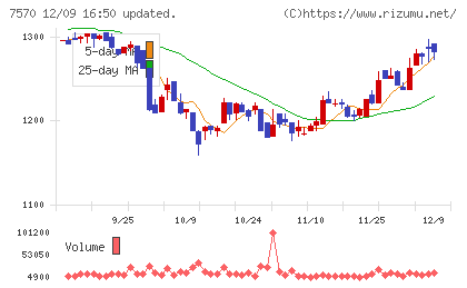 橋本総業ホールディングスチャート