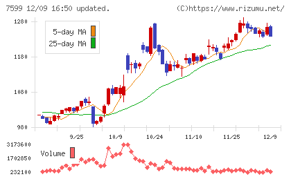 ＩＤＯＭチャート