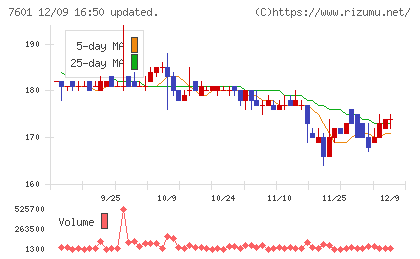 ポプラチャート