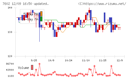 レダックスチャート