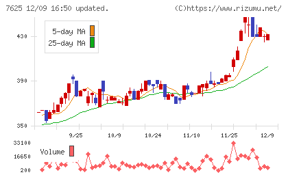 グローバルダイニングチャート