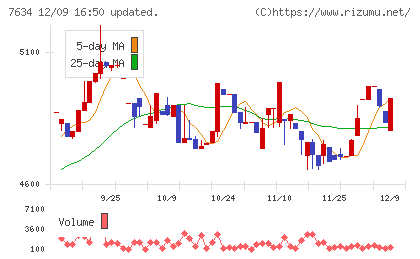 星医療酸器チャート