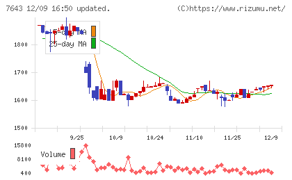 ダイイチチャート