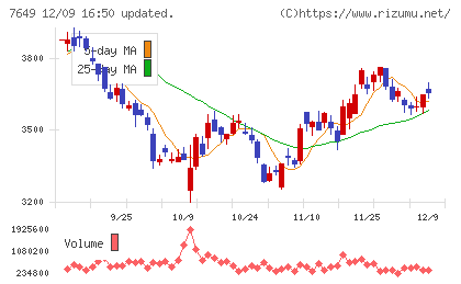 スギホールディングスチャート