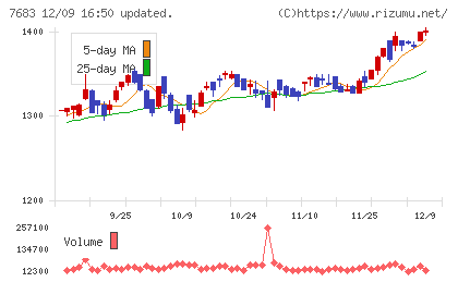 ダブルエーチャート
