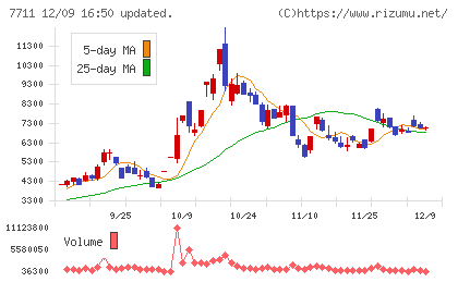 助川電気工業チャート