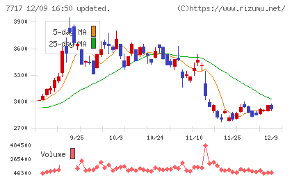ブイ・テクノロジーチャート