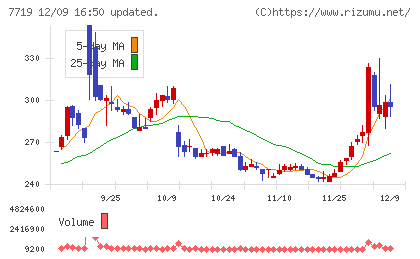 東京衡機チャート