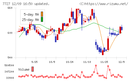オーバルチャート