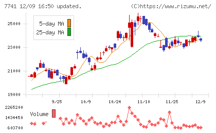 ＨＯＹＡチャート