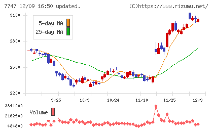 朝日インテックチャート