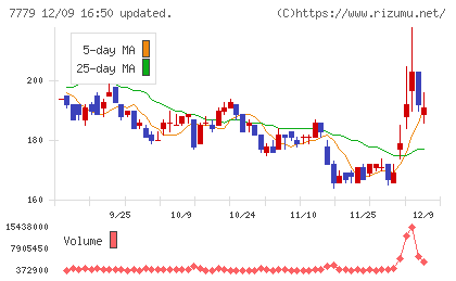 ＣＹＢＥＲＤＹＮＥチャート