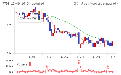 ドリームベッドチャート