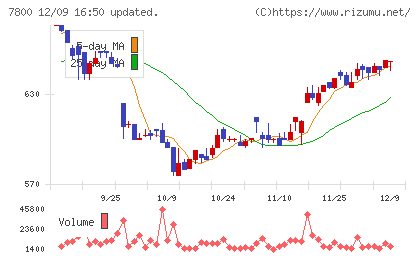 アミファチャート