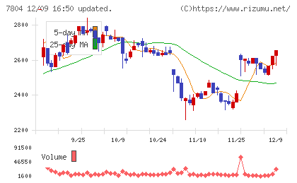 ビーアンドピーチャート