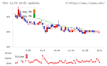 クロスフォーチャート