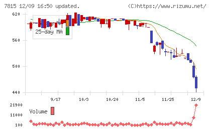 東京ボード工業チャート