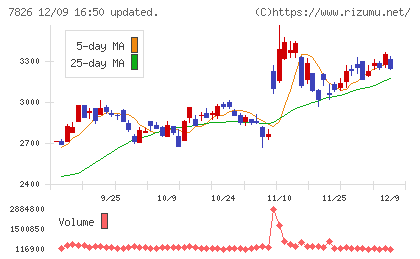フルヤ金属チャート