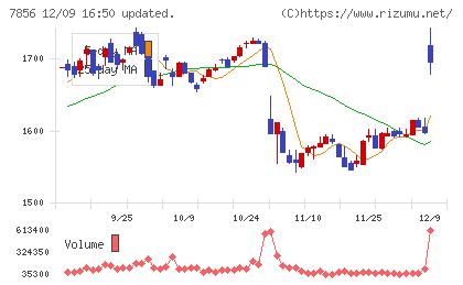 萩原工業チャート