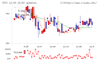 福島印刷チャート