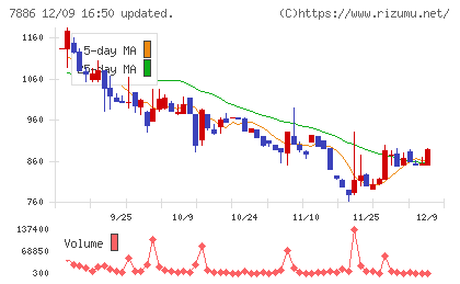 ヤマト　モビリティ　＆　Ｍｆｇ．チャート