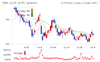三光合成チャート