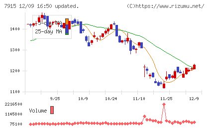 ＮＩＳＳＨＡチャート