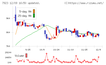 トーインチャート