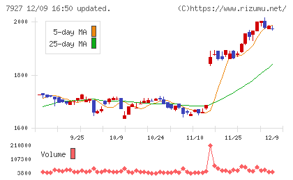 ムトー精工チャート