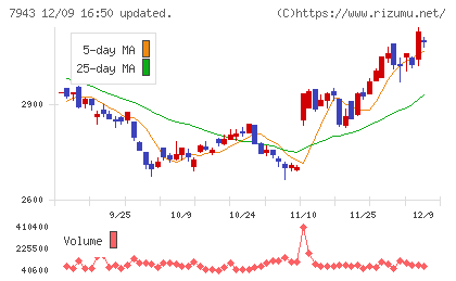 ニチハチャート