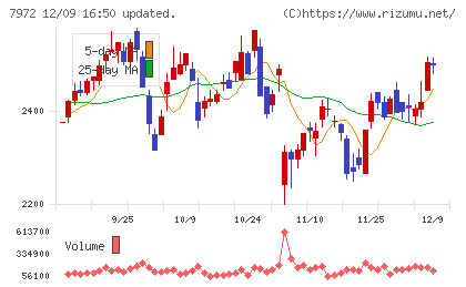 イトーキチャート